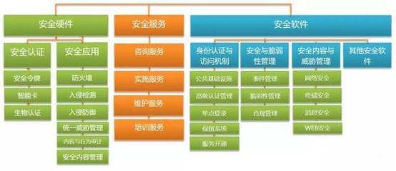 信息安全市場發展現狀及發展趨勢